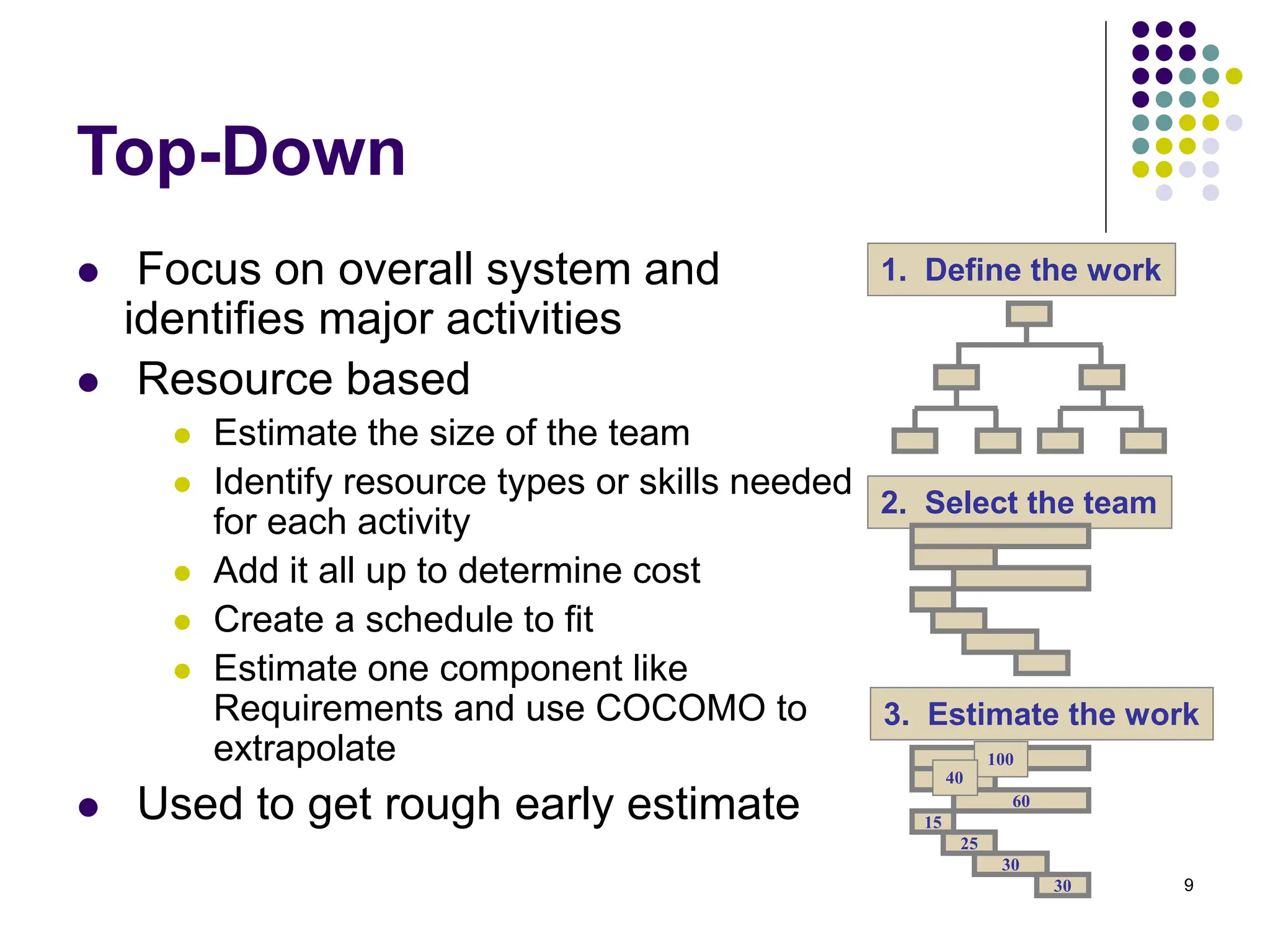9
Top-Down
⚫ Focus on overall system and
identifies major activities
⚫ Resource based
⚫ Estimate the size of the team
⚫ Identify resource types or skills needed
for each activity
⚫ Add it all up to determine cost
⚫ Create a schedule to fit
⚫ Estimate one component like
Requirements and use COCOMO to
extrapolate
⚫ Used to get rough early estimate
1. Define the work
2. Select the team
3. Estimate the work
60
15
25
30
30
100
40
 