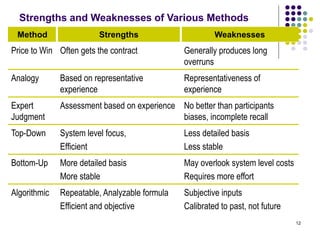 12
Strengths and Weaknesses of Various Methods
Method Strengths Weaknesses
Price to Win Often gets the contract Generally produces long
overruns
Analogy Based on representative
experience
Representativeness of
experience
Expert
Judgment
Assessment based on experience No better than participants
biases, incomplete recall
Top-Down System level focus,
Efficient
Less detailed basis
Less stable
Bottom-Up More detailed basis
More stable
May overlook system level costs
Requires more effort
Algorithmic Repeatable, Analyzable formula
Efficient and objective
Subjective inputs
Calibrated to past, not future
 