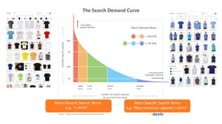 12
More Specific Search Terms
More Generic Search Terms
e.g. “t-shirts” e.g. “Blue American apparel t-shirts”
 