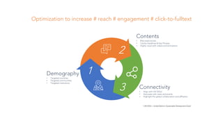 1
Demography
• Targeted countries
• Targeted communities
• Targeted institutions
2
3
Contents
• Bite-sized stories
• Catchy headlines & Key Phrases
• Highly visual with videos and animations
Connectivity
• Align with UN SDGs*
• Associate with news and events
• Highlight the global collaboration and affiliation
* UN SDGs = United Nation’s Sustainable Development Goals
Optimization to increase # reach # engagement # click-to-fulltext
 