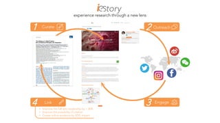 experience research through a new lens
• Improve the full-text readership by > 30%
• Improve the possibility of citation
• Create online evidence by SDG impact
Curate
1 Outreach
2
Engage
3
Link
4
 