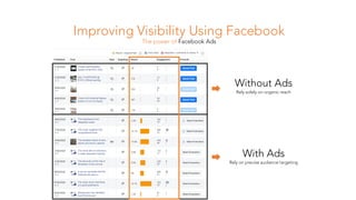 Improving Visibility Using Facebook
The power of Facebook Ads
Without Ads
Rely solely on organic reach
With Ads
Rely on precise audience targeting
 