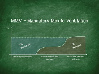 MMV – Mandatory Minute Ventilation
VM
tNessun respiro spontaneo Inizio della ventilazione
spontanea
Ventilazione spontanea
sufficiente
 