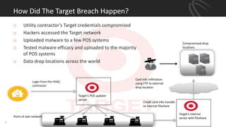 How Did The Target Breach Happen?
o Utility contractor’s Target credentials compromised
o Hackers accessed the Target network
o Uploaded malware to a few POS systems
o Tested malware efficacy and uploaded to the majority
of POS systems
o Data drop locations across the world
10
Login from the HVAC
contractor
Target’s POS updater
server
Target’s internal
server with fileshare
Credit card info transfer
to internal fileshare
Card info infiltration
using FTP to external
drop location
Point of sale network
Compromised drop
locations
 