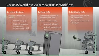 BlackPOS Workflow vs FrameworkPOS Workflow
15
1. Infect System
o Adds to autostart via
service
o POSWDS (Target)
o McAfee Framework
Management
Instrumentation (HD)
2. Steal Info
o Use memory scraping to
find credit card data
o Output to a file locally
o winxml.dll (Target)
o McTrayErrorLogging.dll
(HD)
3. Exfiltrate Info
o Periodically scan the raw
file for updates
o Upload information to the
FTP server
 