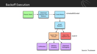 Backoff Execution
Source: Trustwave
nUndsa8301nskal
nsskrnl
 