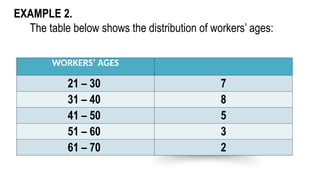EXAMPLE 2.
The table below shows the distribution of workers’ ages:
WORKERS’ AGES
21 – 30 7
31 – 40 8
41 – 50 5
51 – 60 3
61 – 70 2
 