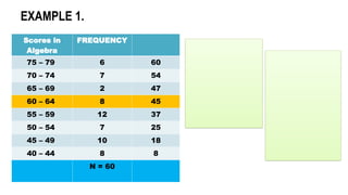 Scores in
Algebra
FREQUENCY
75 – 79 6 60
70 – 74 7 54
65 – 69 2 47
60 – 64 8 45
55 – 59 12 37
50 – 54 7 25
45 – 49 10 18
40 – 44 8 8
N = 60
EXAMPLE 1.
 