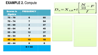 Scores in
Algebra
FREQUENCY
75 – 79 6 60
70 – 74 7 54
65 – 69 2 47
60 – 64 8 45
55 – 59 12 37
50 – 54 7 25
45 – 49 10 18
40 – 44 8 8
N = 60
EXAMPLE 2. Compute
𝐷𝑛 = 𝑋 𝐿𝐵+𝑖 [
𝑁
10
− 𝐹
𝑓 ]
 