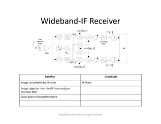 Wideband-IF Receiver
( )sin IF tω
( )cos IF tω
LOω
( )I t
( )Q t
( )'I t
( )cos IF tω
( )Q t
( )'Q t
Copyright by the auth...