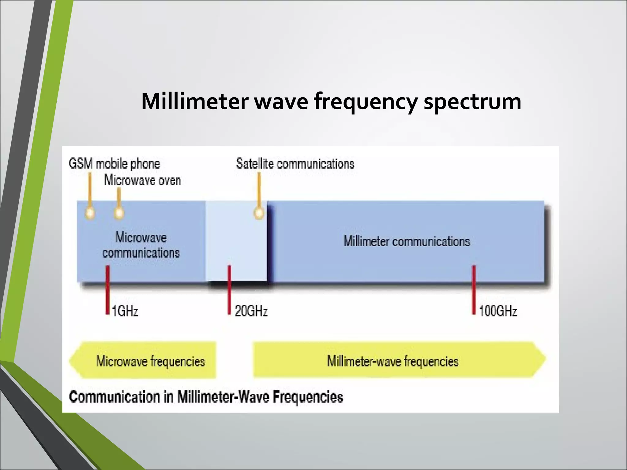 Millimeter wave frequency spectrum
 
