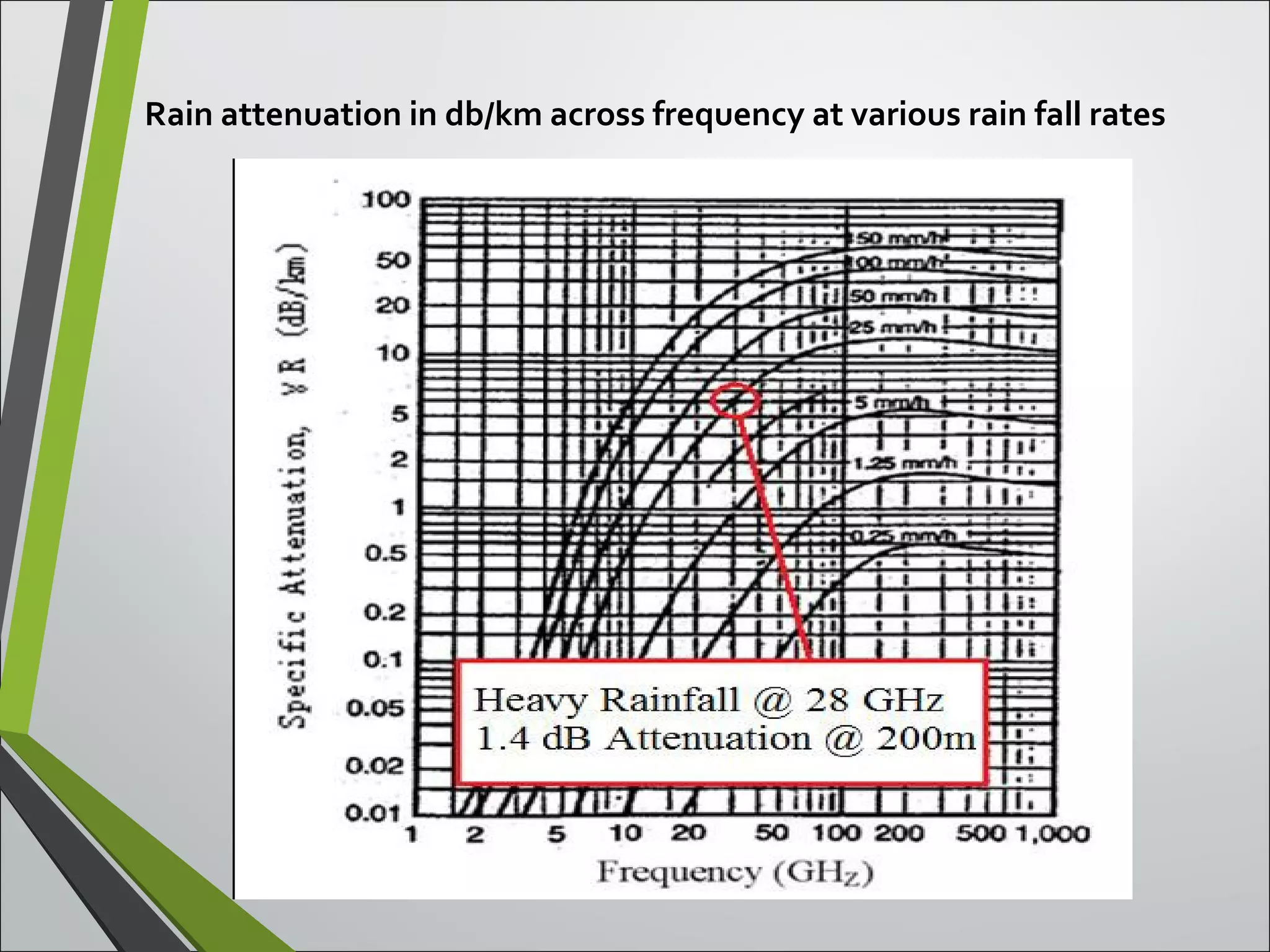 Rain attenuation in db/km across frequency at various rain fall rates
 