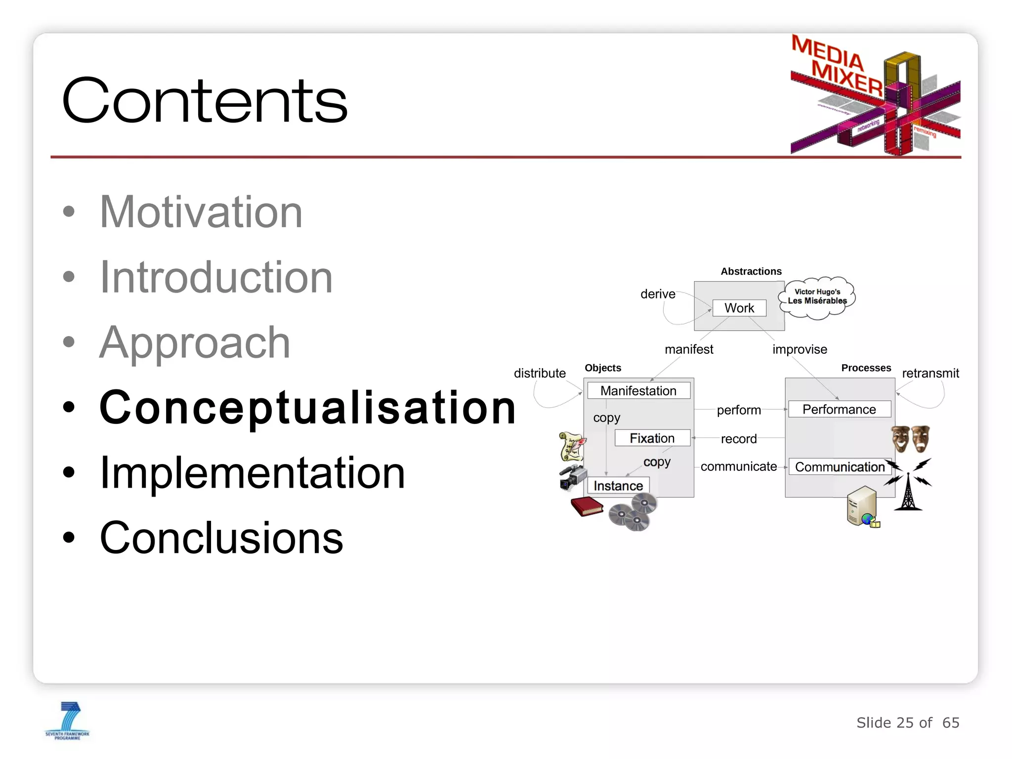 Contents
•
•
•
•
•
•

Motivation
Introduction
Approach
Conceptualisation
Implementation
Conclusions

distribute

Abstractions

derive

Victor Hugo’s

Les Misérables

Work

manifest

improvise

Objects

Processes

retransmit

Manifestation
perform

copy
Fixation
copy

Performance

record
communicate

Communication

Instance

Enabling interoperable and rightsaware DRM using the Semantic

Slide 25 of 65

25

 