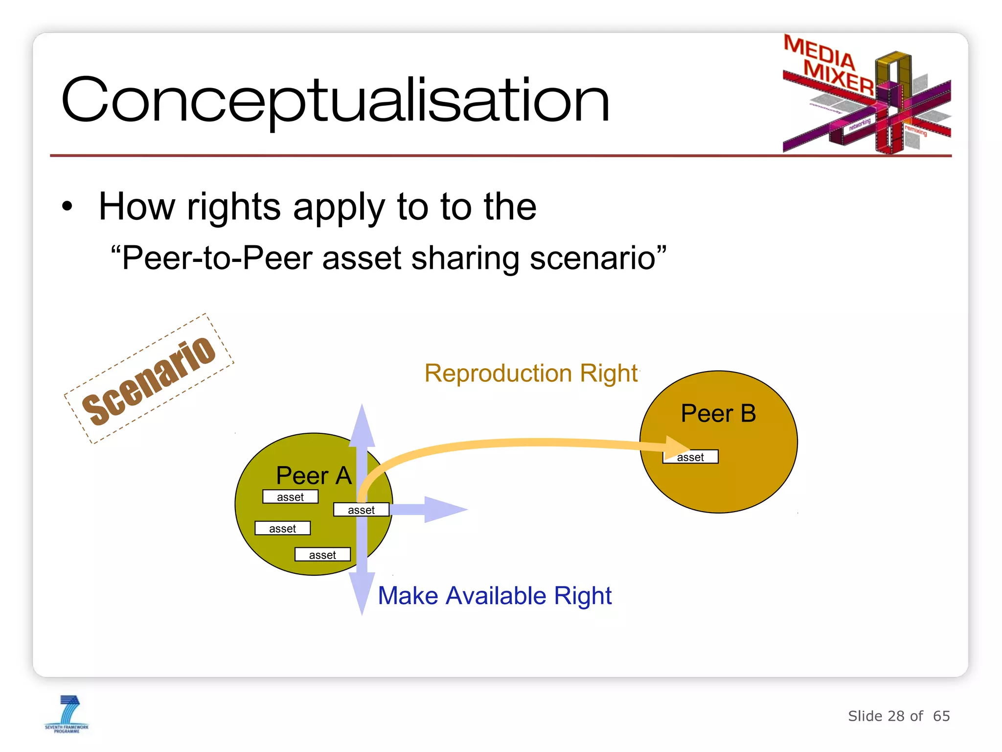 Conceptualisation
• How rights apply to to the
“Peer-to-Peer asset sharing scenario”

Sc

rio
na
e

Reproduction Right
Peer B
asset

Peer A
asset
asset
asset
asset

Make Available Right

Slide 28 of 65

 