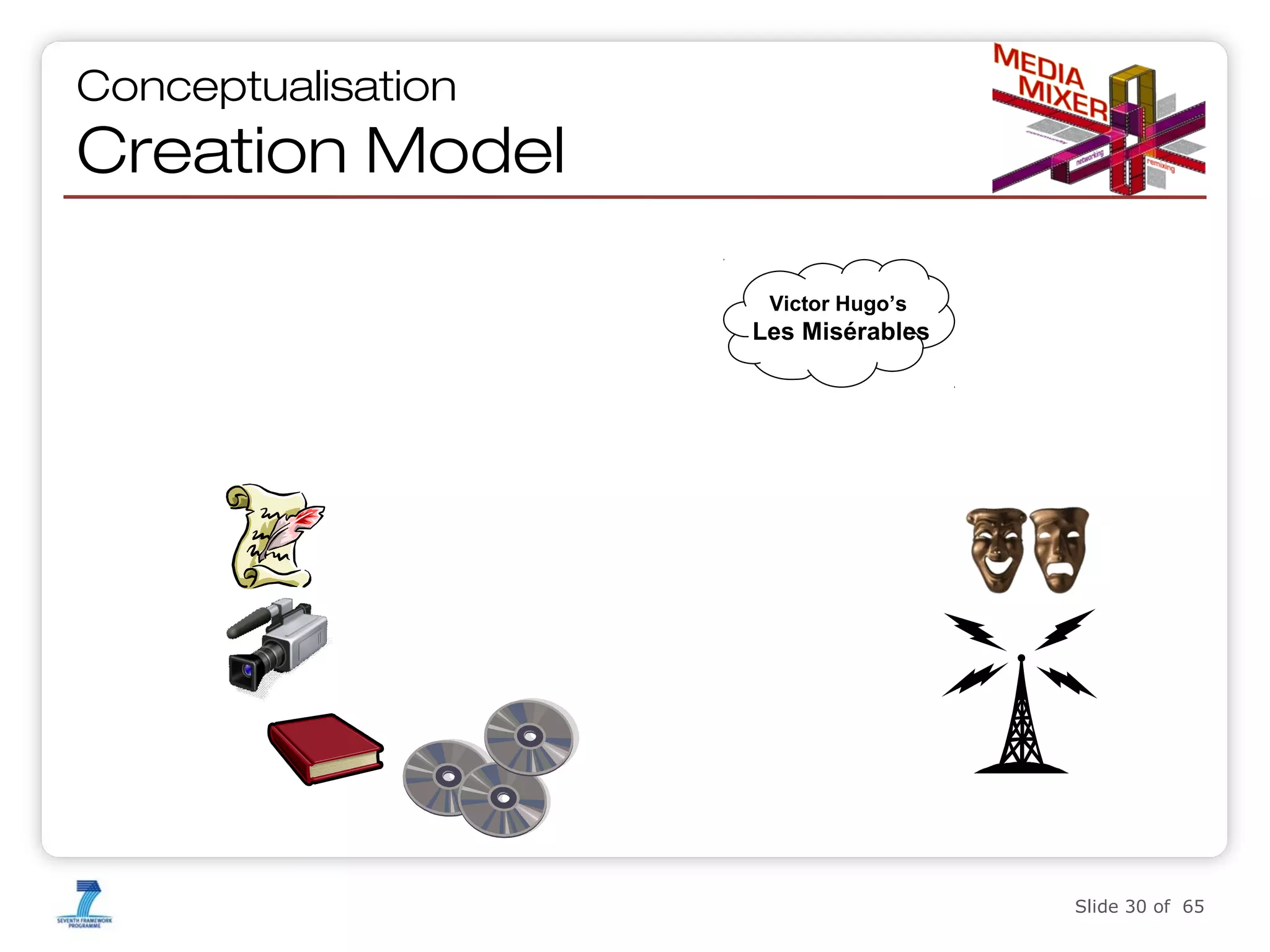 Conceptualisation

Creation Model
Victor Hugo’s

Les Misérables

Slide 30 of 65

 