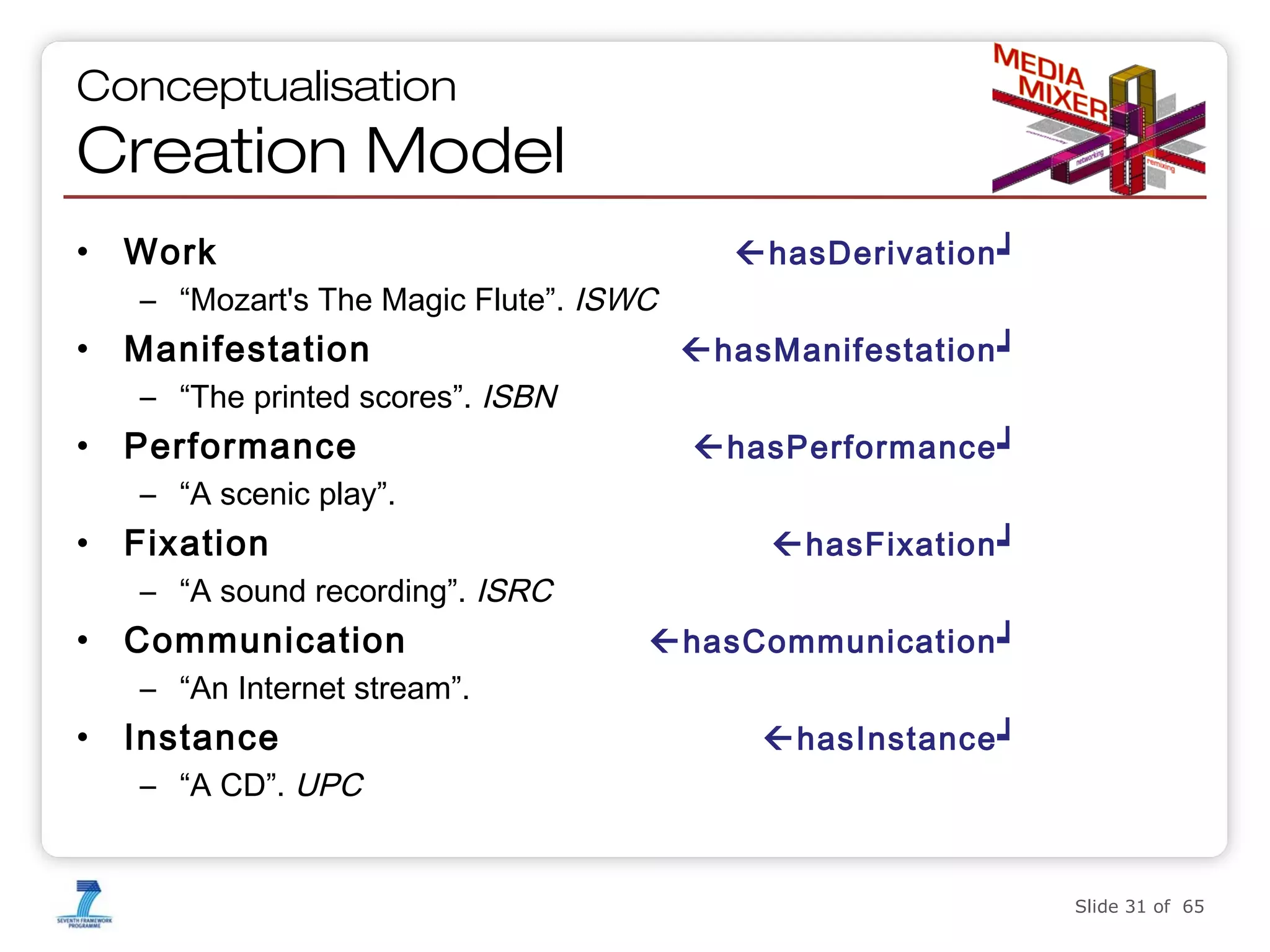 Conceptualisation

Creation Model
•

Work

hasDerivation┙

– “Mozart's The Magic Flute”. ISWC

•

Manifestation

hasManifestation┙

– “The printed scores”. ISBN

•

Performance

hasPerformance┙

– “A scenic play”.

•

Fixation

hasFixation┙

– “A sound recording”. ISRC

•

Communication

hasCommunication┙

– “An Internet stream”.

•

Instance

hasInstance┙

– “A CD”. UPC

Slide 31 of 65

 