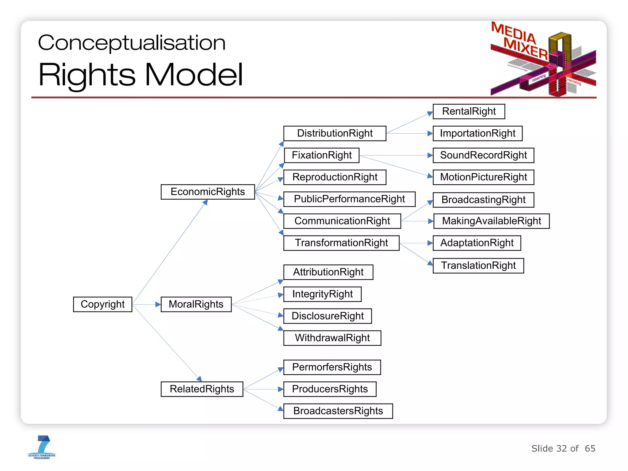 Conceptualisation

Rights Model
RentalRight
DistributionRight

ImportationRight

FixationRight
ReproductionRight

MotionPictureRight

PublicPerformanceRight

BroadcastingRight

CommunicationRight

MakingAvailableRight

TransformationRight

EconomicRights

SoundRecordRight

AdaptationRight

AttributionRight
Copyright

MoralRights

TranslationRight

IntegrityRight
DisclosureRight
WithdrawalRight
PermorfersRights

RelatedRights

ProducersRights
BroadcastersRights

Slide 32 of 65

 