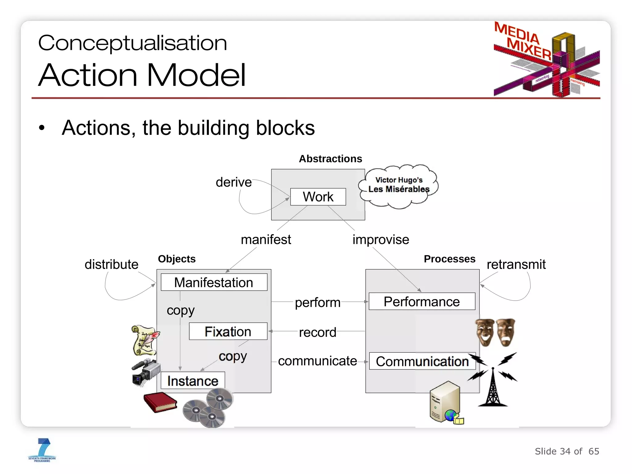 Conceptualisation

Action Model
• Actions, the building blocks
Abstractions

derive

Victor Hugo’s

Work

manifest
distribute

Les Misérables

improvise

Objects

Processes

retransmit

Manifestation
perform

copy
Fixation
copy

Performance

record
communicate

Communication

Instance

Slide 34 of 65

 