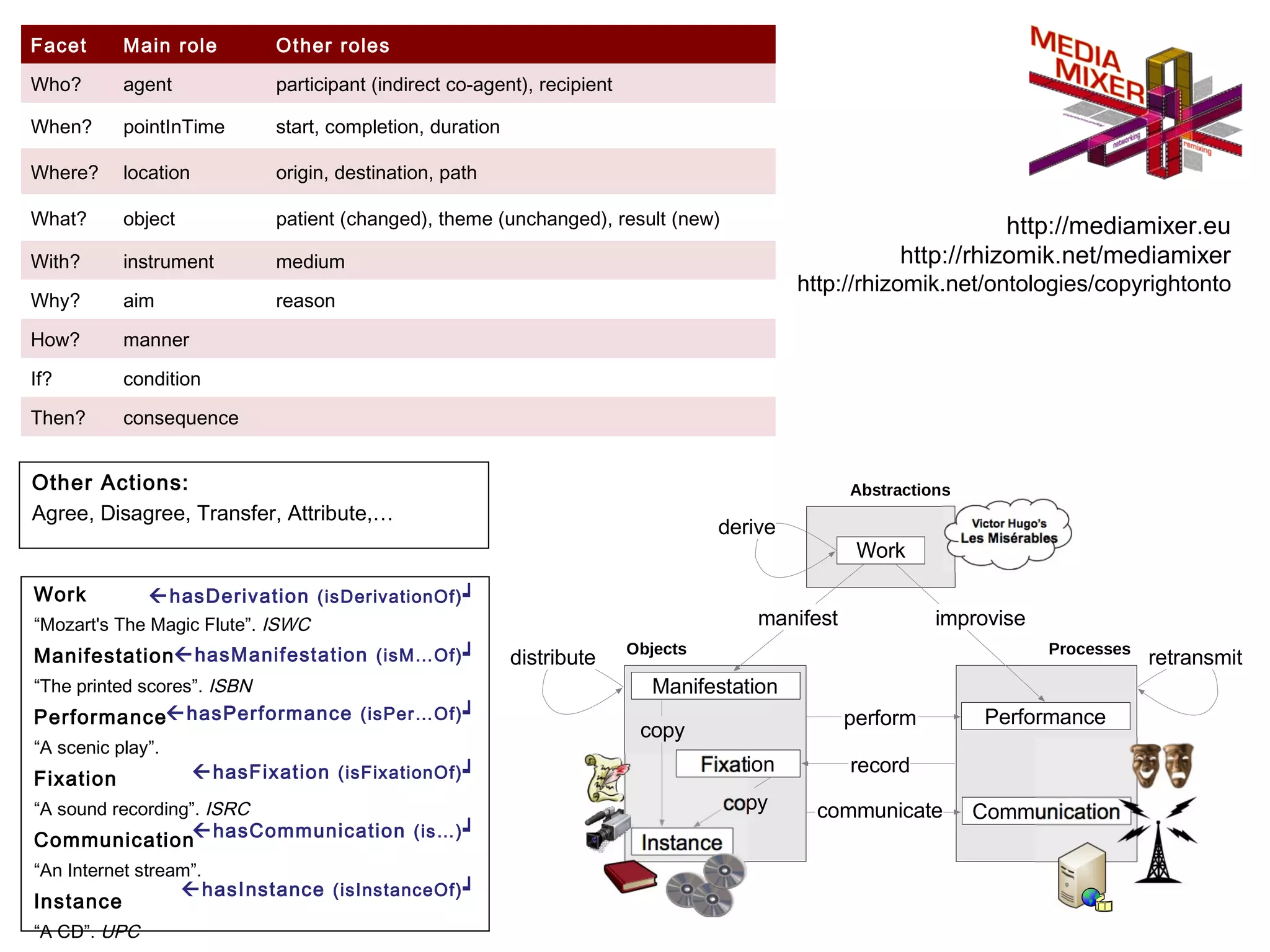 Facet

Main role

Other roles

Who?

agent

participant (indirect co-agent), recipient

When?

pointInTime

start, completion, duration

Where?

location

origin, destination, path

What?

object

patient (changed), theme (unchanged), result (new)

With?

instrument

medium

Why?

aim

reason

How?

manner

If?

condition

Then?

consequence

http://rhizomik.net/ontologies/copyrightonto

Other Actions:
Agree, Disagree, Transfer, Attribute,…

Abstractions

derive

Work

hasDerivation (isDerivationOf) ┙
“Mozart's The Magic Flute”. ISWC

ManifestationhasManifestation (isM…Of) ┙
“The printed scores”. ISBN

PerformancehasPerformance (isPer…Of) ┙
“A scenic play”.

Fixation

hasFixation (isFixationOf) ┙

Victor Hugo’s

distribute

Les Misérables

Work

manifest

improvise

Objects

Processes

retransmit

Manifestation
perform

copy
Fixation
copy

“A sound recording”. ISRC

CommunicationhasCommunication (is…) ┙

http://mediamixer.eu
http://rhizomik.net/mediamixer

Performance

record
communicate

Communication

Instance

“An Internet stream”.

Instance
“A CD”. UPC

hasInstance (isInstanceOf) ┙

Slide 44 of 65

 
