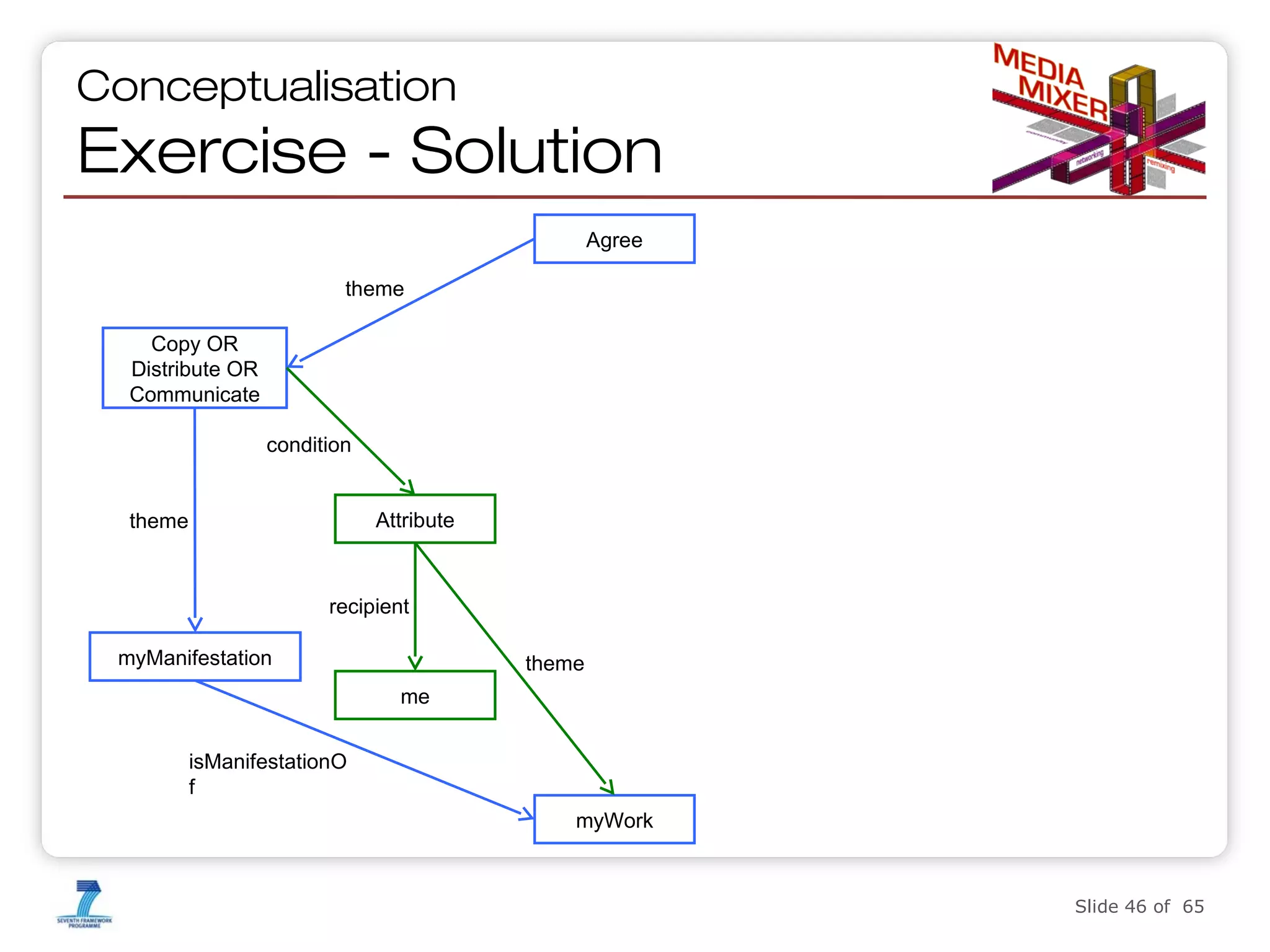 Conceptualisation

Exercise - Solution
Agree
theme
Copy OR
Distribute OR
Communicate
condition
Attribute

theme

recipient
myManifestation

theme
me

isManifestationO
f
myWork

Slide 46 of 65

 