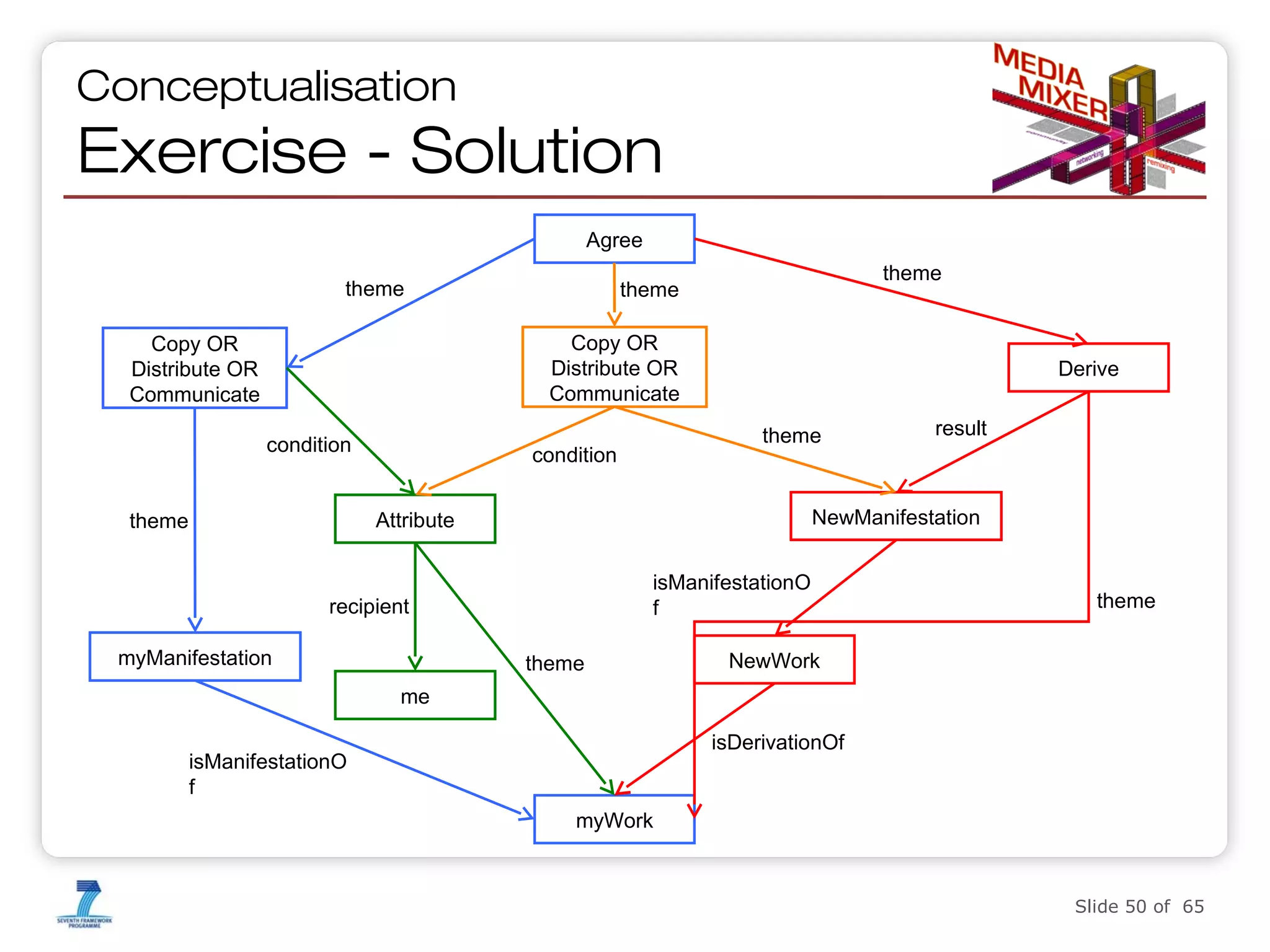 Conceptualisation

Exercise - Solution
Agree
theme

theme

theme
Copy OR
Distribute OR
Communicate

Copy OR
Distribute OR
Communicate
condition

Derive
theme

condition

NewManifestation

Attribute

theme

isManifestationO
f

recipient
myManifestation

result

theme

theme

NewWork

me
isDerivationOf

isManifestationO
f
myWork

Slide 50 of 65

 