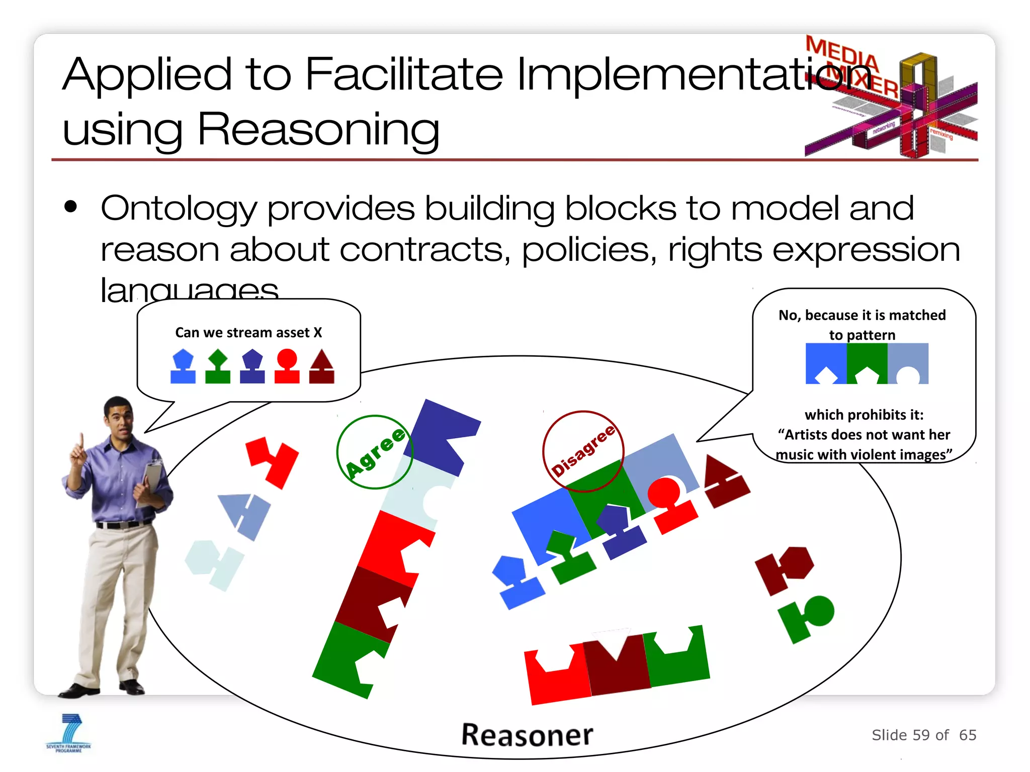 Applied to Facilitate Implementation
using Reasoning
• Ontology provides building blocks to model and
reason about contracts, policies, rights expression
languages…
No, because it is matched
to pattern

Can we stream asset X

A

e
gr

e

ag
is
D

e
re

which prohibits it:
“Artists does not want her
music with violent images”

Slide 59 of 65

 