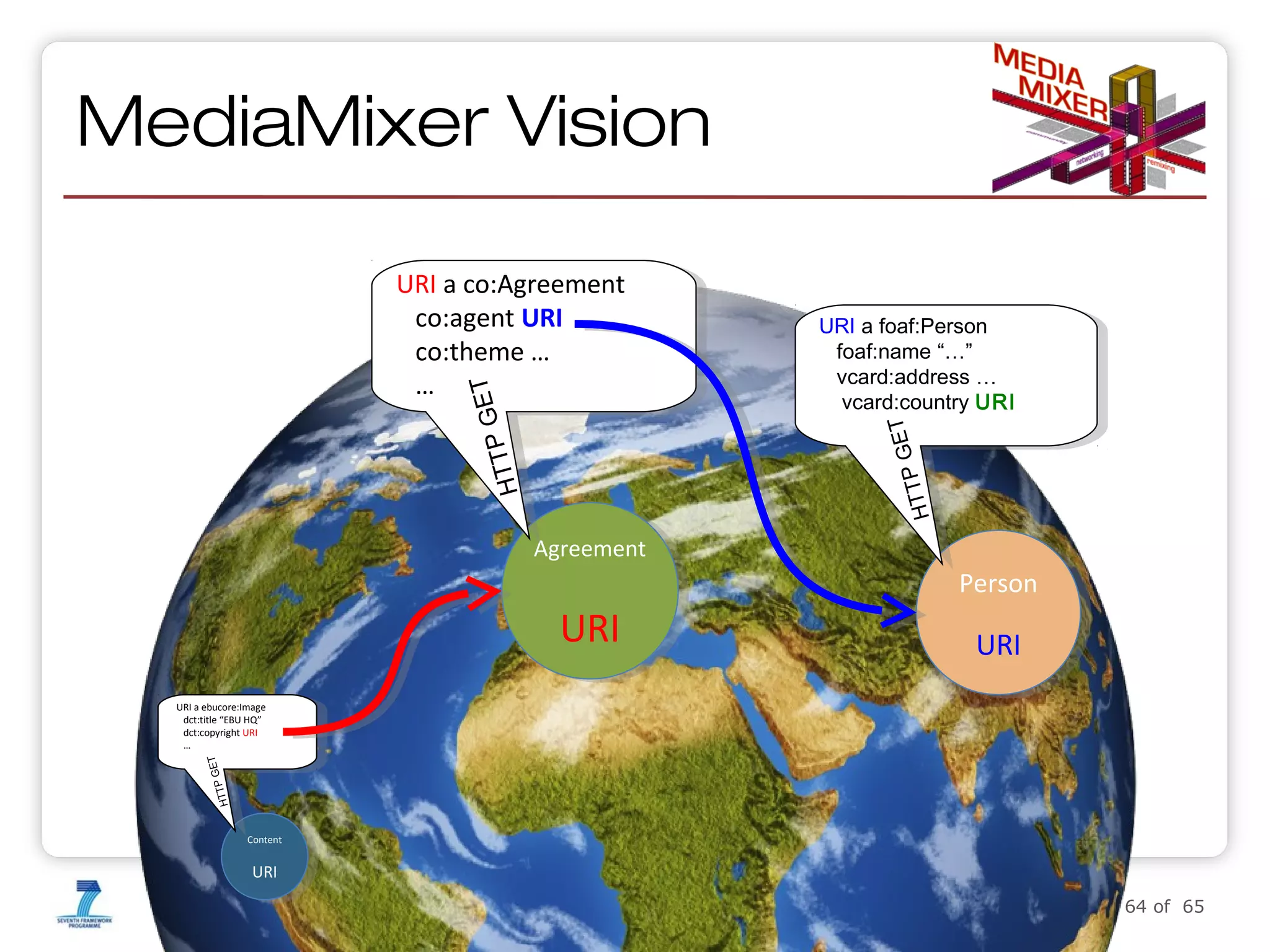 MediaMixer Vision
URI aafoaf:Person
URI foaf:Person
foaf:name “…”
foaf:name “…”
vcard:address …
vcard:address …
vcard:country URI
vcard:country URI
P
HTT

GE T

PG
HTT

ET

URI aaco:Agreement
URI co:Agreement
co:agent URI
co:agent URI
co:theme …
co:theme …
…
…

Agreement
Agreement

URI
URI

Person
Person

URI
URI

P
HTT

GET

URI a ebucore:Image
URI a ebucore:Image
dct:title “EBU HQ”
dct:title “EBU HQ”
dct:copyright URI
dct:copyright URI
……

Content
Content

URI
URI
Slide 64 of 65

 