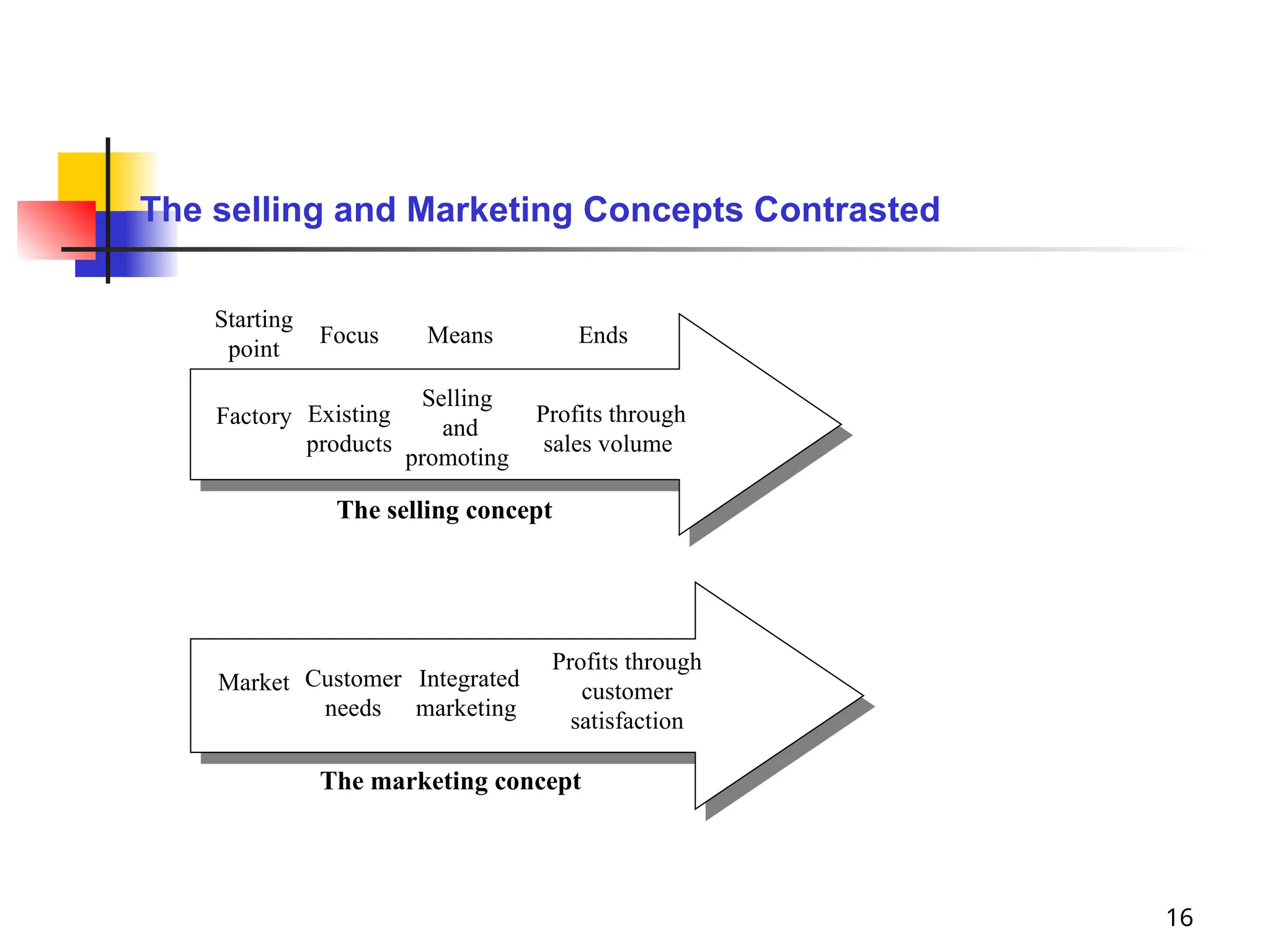 16
Factory Existing
products
Selling
and
promoting
Profits through
sales volume
Starting
point
Focus Means Ends
The selling concept
Market Customer
needs
Integrated
marketing
Profits through
customer
satisfaction
The marketing concept
The selling and Marketing Concepts Contrasted
 
