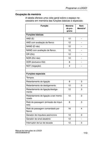 113
Manual de instruções do LOGO!
A5E00380839-02
Ocupação da memória
A tabela oferece uma vista geral sobre o espaço ne-
cessário em memória das funções básicas e especiais:
Função Memória
do pro-
grama
Rem-
Memória*
Funções básicas
AND (E) 12 --
AND com avaliação de flanco 12 --
NAND (E não) 12 --
NAND com avaliação de flanco 12 --
OR (OU) 12 --
NOR (OU não) 12 --
XOR (exclusivo OU) 8 --
NOT (negação) 4 --
Funções especiais
Tempos
Retardamento de ligação 8 3
Retardamento de desligamento 12 3
Retardamento de ligação/desliga-
mento
12 3
Retardamento de ligação a ser memo-
rizado
12 3
Relé de passagem (emissão de impul-
sos)
8 3
Relé de passagem comandado por
flanco
16 4
Gerador de impulsos assíncrono 12 3
Gerador de sinal aleatório 12 --
Interruptor de luz de escada 12 3
Programar o LOGO!
 