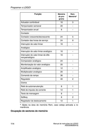 Manual de instruções do LOGO!
A5E00380839-02
114
Função Rem-
Memória*
Memória
do pro-
grama
Actuador confortável 16 3
Temporizador semanal 20 --
Temporizador anual 8 --
Contador
Contador crescente/decrescente 24 5
Contador das horas de serviço 24 9
Interruptor de valor limiar 16 --
Analógico
Interruptor de valor limiar analógico 16 --
Interruptor do valor limiar de dife-
rençaanalógico
16 --
Comparador analógico 24 --
Monitorização do valor analógico 20 --
Amplificador analógico 12 --
Multiplexador analógico 20 --
Comando da rampa 36 --
Regulador 40 2
Outros
Relé de automanutenção 8 1
Relé de impulso de corrente 12 1
Texto de mensagem 8 --
Softkey 8 2
Registador de deslocamento 12 1
*: Bytes na área de memória Rem, caso esteja activada a re-
manência.
Ocupação de sectores de memória
Programar o LOGO!
 