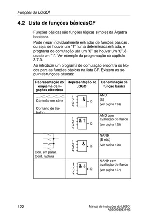 Manual de instruções do LOGO!
A5E00380839-02
122
4.2 Lista de funções básicasGF
Funções básicas são funções lógicas simples da Álgebra
booleana.
Pode negar individualmente entradas de funções básicas ,
ou seja, se houver um “1” numa determinada entrada, o
programa de comutação usa um “0”; se houver um “0”, é
usado um “1”. Ver exemplo da programação no capítulo
3.7.3.
Ao introduzir um programa de comutação encontra os blo-
cos para as funções básicas na lista GF. Existem as se-
guintes funções básicas:
Representação no
esquema de li-
gações eléctricas
Representação no
LOGO!
Denominação da
função básica
Conexão em série
Contacto de tra-
balho
AND
(E)
(ver página 124)
AND com
avaliação de flanco
(ver página 125)
Con. em paral.
Cont. ruptura
NAND
(E não)
(ver página 126)
NAND com
avaliação de flanco
(ver página 127)
Funções do LOGO!
 