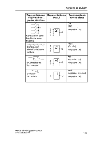 123
Manual de instruções do LOGO!
A5E00380839-02
Representação no
esquema de li-
gações eléctricas
Denominação da
função básica
Representação no
LOGO!
Conexão em para-
lelo Contacto de
trabalho
OR
(OU)
(ver página 128)
Conexão em
série Contacto de
ruptura
NOR
(Ou não)
(ver página 129)
2 Contactos do
tipo inversor
XOR
(exclusivo ou)
(ver página 130)
Contacto
de ruptura
NOT
(negação, inversor)
(ver página 130)
Funções do LOGO!
 