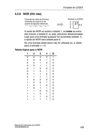 129
Manual de instruções do LOGO!
A5E00380839-02
4.2.6 NOR (OU não)
Conexão em série de diversos
contactos de ruptura no es-
quema de ligações eléctricas:
Símbolo no LOGO!:
A saída do NOR só aceita o estado 1, se todas as entra-
das tiverem o estado 0, ou seja, estiverem desaccionadas.
Logo que uma entrada qualquer for accionada (estado 1),
a saída do NOR será setada para 0.
Se uma entrada deste bloco não for utilizada (x), é válido
para a entrada: x = 0.
Tabela lógica para o NOR
1 2 3 4 Q
0 0 0 0 1
0 0 0 1 0
0 0 1 0 0
0 0 1 1 0
0 1 0 0 0
0 1 0 1 0
0 1 1 0 0
0 1 1 1 0
1 0 0 0 0
1 0 0 1 0
1 0 1 0 0
1 0 1 1 0
1 1 0 0 0
1 1 0 1 0
1 1 1 0 0
1 1 1 1 0
Funções do LOGO!
 
