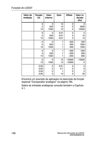 Manual de instruções do LOGO!
A5E00380839-02
138
Valor de
medição
Valor in-
dicado
(Ax)
OffsetGainValor
interno
Tensão
(V)
0
5
10
0
500
1000
10
10
10
0
0
0
0
5000
10000
0
5
10
0
500
1000
0,01
0,01
0,01
5
5
5
5
10
15
0
5
10
0
500
1000
1
1
1
500
500
500
500
1000
1500
0
5
10
0
500
1000
1
1
1
--200
--200
--200
--200
300
800
0
10
0
1000
10
10
--10000
--10000
--10000
0
0,02
0,02
0,02
0,02
2
2
2
2
0,01
0,1
1
10
0
0
0
0
0
0
2
20
Encontra um exemplo de aplicação na descrição da função
especial “Comparador analógico” na página 195.
Sobre as entradas analógicas consulte também o Capítulo
4.1.
Funções do LOGO!
 