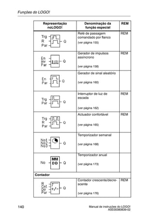 Manual de instruções do LOGO!
A5E00380839-02
140
Representação
noLOGO!
REMDenominação da
função especial
Relé de passagem
comandado por flanco
(ver página 155)
REM
Gerador de impulsos
assíncrono
(ver página 158)
REM
Gerador de sinal aleatório
(ver página 160)
Interruptor de luz de
escada
(ver página 162)
REM
Actuador confortável
(ver página 165)
REM
Temporizador semanal
(ver página 168)
Temporizador anual
(ver página 173)
Contador
Contador crescente/decre-
scente
(ver página 176)
REM
Funções do LOGO!
 