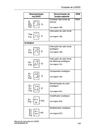141
Manual de instruções do LOGO!
A5E00380839-02
Representação
noLOGO!
REMDenominação da
função especial
Contador das horas de
serviço
(ver página 180)
REM
Fre
Interruptor de valor limiar
(ver página 185)
Analógico
Interruptor de valor limiar
analógico
(ver página 188)
Interruptor de valor limiar
de diferença analógico
(ver página 191)
Comparador analógico
(ver página 195)
Monitorização do valor
analógico
(ver página 201)
Amplificador analógico
(ver página 205)
Multiplexador analógico
(ver página 227)
Funções do LOGO!
 
