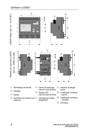 Manual de instruções do LOGO!
A5E00380839-02
6
LOGO!Basic(porex.:12/24RC)MódulodeexpansãoLOGO!
(porex.:DM812/24R)
4 Cavidade para módulo com
cobertura
5
6
Indicação do estado
RUN/STOP
Campo de operação
(não em caso de RCo)
Display LCD
(não em caso de RCo)
7
8
Codificação mecânica
-- pernos
9
Interface de alarga-
mento
1
2
3 Saídas
Alimentação de tensão
Entradas
10 Codificação mecânica
-- tomadas
11 Corrediça
1
2
3
I7 I8
Q1 Q2 Q3 Q4
4
35
72
L+ M
4
6
5
90
55
I5 I6I2 I3 I4I1
Q3 Q4
Q1 Q2
35L+ M I2 I3 I4I1
36
RUN/STOP
90
53
3
1
2
7
9
9 10
1 2 1 2
1 2 1 2
8
88
10
11
1 2 1 2 1 2 1 2
4
Conhecer o LOGO!
 