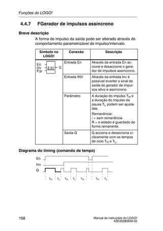 Manual de instruções do LOGO!
A5E00380839-02
158
4.4.7 FGerador de impulsos assíncrono
Breve descrição
A forma de impulso da saída pode ser alterado através do
comportamento parametrizável de impulso/intervalo.
Símbolo no
LOGO!
Conexão Descrição
Entrada En Através da entrada En ac-
cione e desaccione o gera-
dor de impulsos assíncrono.
Entrada INV Através da entrada Inv é
possível inverter o sinal de
saída do gerador de impul-
sos ativo e assíncrono.
Parâmetro A duração do impulso TH e
a duração do impulso da
pausa TL podem ser ajusta-
das.
Remanência:
/ = sem remanência
R = o estado é guardado de
forma remanente.
Saída Q Q acciona e desacciona ci-
clicamente com os tempos
de ciclo TH e TL.
Diagrama do timing (comando de tempo)
En
Inv
TH
Q
TL THTL TH TLTH
Funções do LOGO!
 