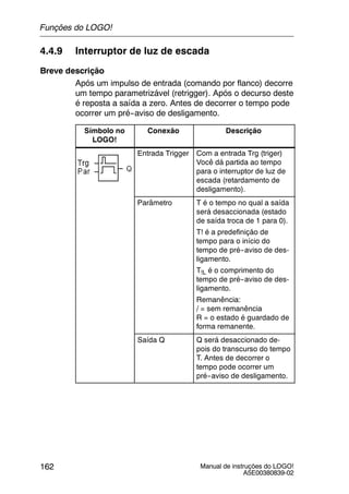 Manual de instruções do LOGO!
A5E00380839-02
162
4.4.9 Interruptor de luz de escada
Breve descrição
Após um impulso de entrada (comando por flanco) decorre
um tempo parametrizável (retrigger). Após o decurso deste
é reposta a saída a zero. Antes de decorrer o tempo pode
ocorrer um pré--aviso de desligamento.
Símbolo no
LOGO!
Conexão Descrição
Entrada Trigger Com a entrada Trg (triger)
Você dá partida ao tempo
para o interruptor de luz de
escada (retardamento de
desligamento).
Parâmetro T é o tempo no qual a saída
será desaccionada (estado
de saída troca de 1 para 0).
T! é a predefinição de
tempo para o início do
tempo de pré--aviso de des-
ligamento.
T!L é o comprimento do
tempo de pré--aviso de des-
ligamento.
Remanência:
/ = sem remanência
R = o estado é guardado de
forma remanente.
Saída Q Q será desaccionado de-
pois do transcurso do tempo
T. Antes de decorrer o
tempo pode ocorrer um
pré--aviso de desligamento.
Funções do LOGO!
 