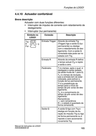 165
Manual de instruções do LOGO!
A5E00380839-02
4.4.10 Actuador confortável
Breve descrição
Actuador com duas funções diferentes:
S Interruptor de impulso de corrente com retardamento de
desligamento
S Interruptor (luz permanente)
Símbolo no
LOGO!
Conexão Descrição
Entrada Trigger Através da entrada Trg
(Trigger) liga a saída Q (luz
permanente) ou desliga
com o retardamento de des-
ligamento. Com a saída Q
conectada esta pode ser re-
setada com Trg.
Entrada R Através da entrada R define
o tempo actual (Ta) e repõe
a saída a zero.
Parâmetro T é o tempo, após o qual é
desligada a saída (estado
da saída muda de 1 para 0).
TL é o tempo de duração,
que a entrada tem de estar
colocada, para activar a
função de luz permanente.
T! é a predefinição de
tempo para o início do
tempo de pré--aviso de des-
ligamento.
T!L é o comprimento do
tempo de pré--aviso de des-
ligamento.
Remanência:
/ = sem remanência
R = o estado é guardado de
forma remanente.
Saída Q A saída Q liga com Trg e
desliga em função da du-
ração do impulso Trg ou liga
de forma permanente ou é
reposto a zero accionando
novamente Trg.
Funções do LOGO!
 