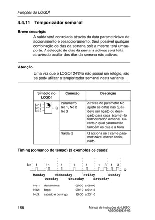 Manual de instruções do LOGO!
A5E00380839-02
168
4.4.11 Temporizador semanal
Breve descrição
A saída será controlada através da data parametrizável de
accionamento e desaccionamento. Será possível qualquer
combinação de dias da semana pois a mesma terá um su-
porte. A selecção de dias da semana activos será feita
através do ocultar dos dias da semana não activos.
Atenção
Uma vez que o LOGO! 24/24o não possui um relógio, não
se pode utilizar o temporizador semanal nesta variante.
Símbolo no
LOGO!
Conexão Descrição
Parâmetro
No 1, No 2
No 3
Através do parâmetro No
ajuste as datas nas quais
deve ser ligado ou desli-
gado para cada (came) do
temporizador semanal. Du-
rante o qual parametrize
também os dias e a hora.
Saída Q Q acciona se o came para-
metrizável estiver accio-
nado.
Timing (comando de tempo) (3 exemplos de casos)
Monday Wednesday
Tuesday Saturday
Friday
Thursday
Sunday
Q
1No 1 31 2 31 1 11
No1: diariamente: 06h30 a 08h00
No2: terça: 03h10 a 04h15
No3: sábado e domingo: 16h30 a 23h10
Funções do LOGO!
 