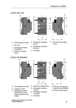 9
Manual de instruções do LOGO!
A5E00380839-02
Indicação do estado
RUN/STOP
7
8
Codificação mecânica --
pernos
9
Interface de alarga-
mento
1
2
Alimentação de tensão
Saí--das
10 Codificação mecânica --
tomadas
11 Corrediça
Terminal PE para ligar
à terra
12
LOGO! AM 2 AQ
V1+
PE
35
L+ M
36
RUN/STOP
90
53
1
7
9
9 10
88
11
12
4
L+ M
2
M1 M2V2+
1
OUTPUT 2x (0 ..10V)
Indicação do estado
RUN/STOP, comuni-
cação à ligação bus do
LOGO!
7
8
Codificação mecânica
-- pernos
9
Interface de alargamento1
2
Alimentação de tensão
Ligação bus EIB
10 Codificação mecânica
-- tomadas
11 Corrediça
LED para indicação do
estado do bus EIB/KNX
12
LOGO! CM EIB/KNX
13 Tecla de programação
+
35
L+ M
36
RUN/STOP
90
53
1
7
9
9 10
88
11
12
4
2
--
1
Prog.
BUS
13
Conhecer o LOGO!
 