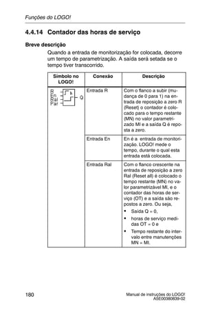 Manual de instruções do LOGO!
A5E00380839-02
180
4.4.14 Contador das horas de serviço
Breve descrição
Quando a entrada de monitorização for colocada, decorre
um tempo de parametrização. A saída será setada se o
tempo tiver transcorrido.
Símbolo no
LOGO!
Conexão Descrição
Entrada R Com o flanco a subir (mu-
dança de 0 para 1) na en-
trada de reposição a zero R
(Reset) o contador é colo-
cado para o tempo restante
(MN) no valor parametri-
zado MI e a saída Q é repo-
sta a zero.
Entrada En En é a entrada de monitori-
zação. LOGO! mede o
tempo, durante o qual esta
entrada está colocada.
Entrada Ral Com o flanco crescente na
entrada de reposição a zero
Ral (Reset all) é colocado o
tempo restante (MN) no va-
lor parametrizável MI, e o
contador das horas de ser-
viço (OT) e a saída são re-
postos a zero. Ou seja,
S Saída Q = 0,
S horas de serviço medi-
das OT = 0 e
S Tempo restante do inter-
valo entre manutenções
MN = MI.
Funções do LOGO!
 