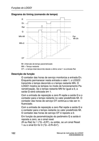 Manual de instruções do LOGO!
A5E00380839-02
182
Diagrama do timing (comando de tempo)
MI =Intervalo de tempo parametrizado
MN = Tempo restante
OT = o tempo total decorrido desde o último sinal 1 na entrada Ral
Par:
Q
R
Ral
En
MN=MI
OT
MN=0
MI=5h
Descrição da função
O contador das horas de serviço monitoriza a entrada En.
Enquanto permanecer nesta entrada o valor 1, o LOGO!
transmite o tempo decorrido e o tempo restante MN. O
LOGO! mostra os tempos no modo de funcionamento Pa-
rametrização. Se o tempo restante MN for igual a 0, a
saída Q será colocada em 1.
Com a entrada de reposição a zero R repõe a saída Q e o
contador para o tempo restante no valor predefinido MI. O
contador das horas de serviço OT continua a não ser in-
fluenciado.
Com a entrada de reposição a zero Ral repõe a saída Q e
o contador para o tempo restante no valor predefinido MI.
O contador das horas de serviço OT é reposto a 0.
Em função da parametrização do parâmetro Q a saída é
reposta a zero, se o sinal reset
(R ou Ral) for 1 (”Q!0:R”), ou então, se um sinal Reset
1 ou o sinal En for 0 (”Q!0:R+En”).
Funções do LOGO!
 