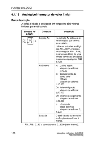 Manual de instruções do LOGO!
A5E00380839-02
188
4.4.16 AnalógicoInterruptor de valor limiar
Breve descrição
A saída é ligada e desligada em função de dois valores
limiares parametrizáveis.
Símbolo no
LOGO!
Conexão Descrição
Entrada Ax Na entrada Ax aplique o si-
nal analógico que deverá
ser avaliado.
Utilize as entradas analógi-
cas AI1...AI8 (*), marcado-
res analógicos AM1...AM6,
o número de bloco de uma
função com saída analógica
e as saídas analógicas AQ1
e AQ2.
Parâmetro A: Ganho (Gain)
Margem de valores:
¦10,00
B: deslocamento do
ponto zero
(Offset)
Margem de valores:
¦10.000
On: limiar de ligação
Margem de valores:
¦20.000
Off: limiar de desligamento
Margem de valores:
¦20.000
p: número de
casas decimais
Margem de valores: 0,
1, 2, 3
Saída Q Q será setado ou resetado
em função dos valores li-
miares.
* AI1...AI8: 0...10 V corresponde a 0...1000 (valor interno).
Funções do LOGO!
 