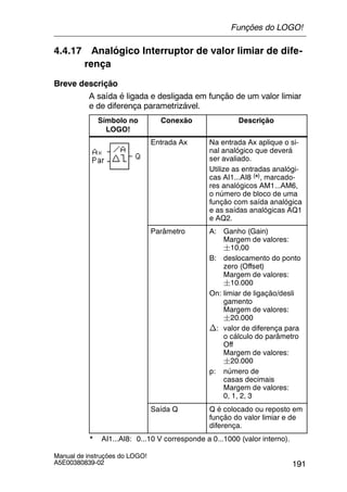 191
Manual de instruções do LOGO!
A5E00380839-02
4.4.17 Analógico Interruptor de valor limiar de dife-
rença
Breve descrição
A saída é ligada e desligada em função de um valor limiar
e de diferença parametrizável.
Símbolo no
LOGO!
Conexão Descrição
Entrada Ax Na entrada Ax aplique o si-
nal analógico que deverá
ser avaliado.
Utilize as entradas analógi-
cas AI1...AI8 (*), marcado-
res analógicos AM1...AM6,
o número de bloco de uma
função com saída analógica
e as saídas analógicas AQ1
e AQ2.
Parâmetro A: Ganho (Gain)
Margem de valores:
¦10,00
B: deslocamento do ponto
zero (Offset)
Margem de valores:
¦10.000
On: limiar de ligação/desli
gamento
Margem de valores:
¦20.000
n: valor de diferença para
o cálculo do parâmetro
Off
Margem de valores:
¦20.000
p: número de
casas decimais
Margem de valores:
0, 1, 2, 3
Saída Q Q é colocado ou reposto em
função do valor limiar e de
diferença.
* AI1...AI8: 0...10 V corresponde a 0...1000 (valor interno).
Funções do LOGO!
 