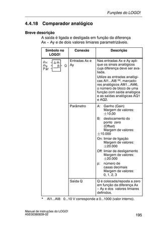 195
Manual de instruções do LOGO!
A5E00380839-02
4.4.18 Comparador analógico
Breve descrição
A saída é ligada e desligada em função da diferença
Ax -- Ay e de dois valores limiares parametrizáveis.
Símbolo no
LOGO!
Conexão Descrição
Entradas Ax e
Ay
Nas entradas Ax e Ay apli-
que os sinais analógicos
cuja diferença deve ser ava-
liada.
Utilize as entradas analógi-
cas AI1...AI8 (*), marcado-
res analógicos AM1...AM6,
o número de bloco de uma
função com saída analógica
e as saídas analógicas AQ1
e AQ2.
Parâmetro A: Ganho (Gain)
Margem de valores:
¦10,00
B: deslocamento do
ponto zero
(Offset)
Margem de valores:
¦10.000
On: limiar de ligação
Margem de valores:
¦20.000
Off: limiar de desligamento
Margem de valores:
¦20.000
p: número de
casas decimais
Margem de valores:
0, 1, 2, 3
Saída Q Q é colocada/reposta a zero
em função da diferença Ax
-- Ay e dos valores limiares
definidos.
* AI1...AI8: 0...10 V corresponde a 0...1000 (valor interno).
Funções do LOGO!
 