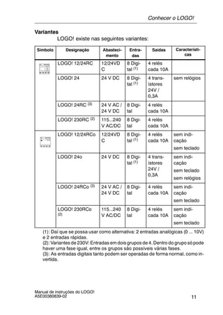 11
Manual de instruções do LOGO!
A5E00380839-02
Variantes
LOGO! existe nas seguintes variantes:
Símbolo Designação Abasteci-
mento
Entra-
das
Saídas Característi-
cas
LOGO! 12/24RC 12/24VD
C
8 Digi-
tal (1)
4 relés
cada 10A
LOGO! 24 24 V DC 8 Digi-
tal (1)
4 trans-
ístores
24V /
0,3A
sem relógios
LOGO! 24RC (3) 24 V AC /
24 V DC
8 Digi-
tal
4 relés
cada 10A
LOGO! 230RC (2) 115...240
V AC/DC
8 Digi-
tal
4 relés
cada 10A
LOGO! 12/24RCo 12/24VD
C
8 Digi-
tal (1)
4 relés
cada 10A
sem indi-
cação
sem teclado
LOGO! 24o 24 V DC 8 Digi-
tal (1)
4 trans-
ístores
24V /
0,3A
sem indi-
cação
sem teclado
sem relógios
LOGO! 24RCo (3) 24 V AC /
24 V DC
8 Digi-
tal
4 relés
cada 10A
sem indi-
cação
sem teclado
LOGO! 230RCo
(2)
115...240
V AC/DC
8 Digi-
tal
4 relés
cada 10A
sem indi-
cação
sem teclado
(1): Daí que se possa usar como alternativa: 2 entradas analógicas (0 ... 10V)
e 2 entradas rápidas.
(2): Variantes de 230V: Entradas em dois grupos de 4. Dentro do grupo sópode
haver uma fase igual, entre os grupos são possíveis várias fases.
(3): As entradas digitais tanto podem ser operadas de forma normal, como in-
vertida.
Conhecer o LOGO!
 