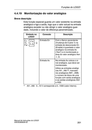 201
Manual de instruções do LOGO!
A5E00380839-02
4.4.19 Monitorização do valor analógico
Breve descrição
Esta função especial guarda um valor existente na entrada
analógica e liga a saída, logo que o valor actual na entrada
analógica exceder ou não atingir o valor analógico guar-
dado, incluindo o valor de diferença parametrizado.
Símbolo no
LOGO!
Conexão Descrição
Entrada En Com o flanco ascendente
(mudança de 0 para 1) na
entrada de desconexão En
(Enable) é guardado o valor
analógico na entrada Ax
(”Aen”) e é monitorizado a
área do valor analógico Aen
¦ n.
Entrada Ax Na entrada Ax coloca o si-
nal analógico, que deve ser
monitorizado.
Utilize as entradas analógi-
cas AI1...AI8 (*), marcado-
res analógicos AM1...AM6,
o número de bloco de uma
função com saída analógica
e as saídas analógicas AQ1
e AQ2.
* AI1...AI8: 0...10 V corresponde a 0...1000 (valor interno).
Funções do LOGO!
 