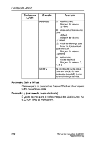 Manual de instruções do LOGO!
A5E00380839-02
202
Símbolo no
LOGO!
DescriçãoConexão
Parâmetro A: Ganho (Gain)
Margem de valores:
¦10,00
B: deslocamento do ponto
zero
(Offset)
Margem de valores:
¦10.000
n: valor de diferença para
limiar de ligação/desli-
gamento Aen
Margem de valores:
¦20.000
p: número de
casas decimais
Margem de valores: 0,
1, 2, 3
Saída Q Q é colocada ou reposta a
zero em função do valor
analógico guardado e o va-
lor de diferença definida.
Parâmetro Gain e Offset
Observe para os parâmetros Gain e Offset as observações
feitas no capítulo 4.3.6.
Parâmetro p (número de casas decimais)
É válido apenas para a representação dos valores Aen, Ax
e n num texto de mensagem.
Funções do LOGO!
 